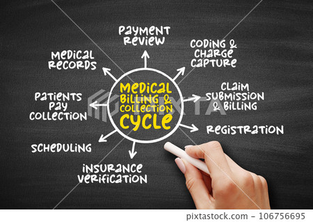 Medical Billing and Collection Cycle, mind map concept on blackboard for presentations and reports Medical Billing and Collection Cycle, mind map concept on blackboard for presentations and reports 106756695