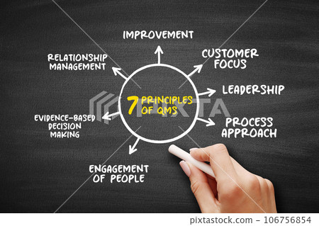 7 principles of Quality Management System is a collection of business processes focused on consistently meeting customer requirements, mind map concept background 7 principles of Quality Management System is a collection of business processes focused on consistently meeting customer requirements, mind map concept background 106756854