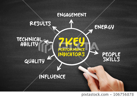7 Key Performance Indicators are quantifiable measures that gauge a company's performance, mind map concept for presentations and reports 7 Key Performance Indicators are quantifiable measures that gauge a company's performance, mind map concept for presentations and reports 106756878