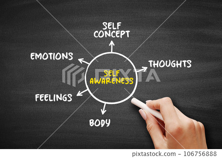 Self-awareness is the ability to focus on yourself and how your actions, thoughts, or emotions do or don't align with your internal standards, mind map concept background 106756888