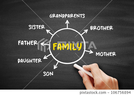 Family mind map concept for presentations and reports 106756894