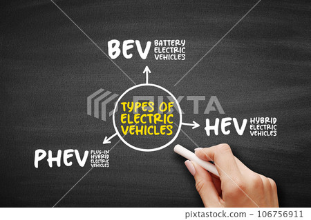 Types of Electric Vehicles, overview of EV options - Battery Electric, Plug-in Hybrid Electric, Hybrid Electric Vehicles, mind map concept for presentations and reports Types of Electric Vehicles, overview of EV options - Battery Electric, Plug-in Hybrid Electric, Hybrid Electric Vehicles, mind map concept for presentations and reports 106756911