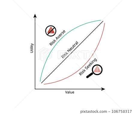 Risk aversion is the tendency to avoid risk, investor prefers lower returns with known risks rather than higher returns with unknown risks Risk aversion is the tendency to avoid risk, investor prefers lower returns with known risks rather than higher returns with unknown risks 106758317