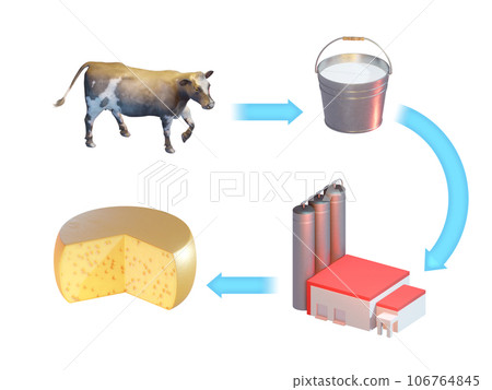 Dairy making process 106764845