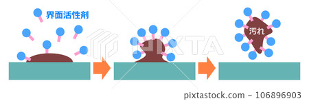 Explanatory illustration that surfactant, a detergent ingredient, breaks down dirt and cleans it. 106896903
