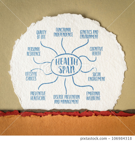 Healthspan infographics or mind map on art paper. It represents the number of years a person can live in good health, free from significant illness, disability, or cognitive decline. 106984318