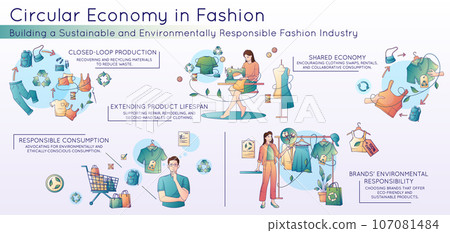 Circular Economy In Fashion Flat Infographics Circular Economy In Fashion Flat Infographics 107081484