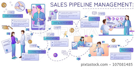 Sales Pipeline Management Infographics Sales Pipeline Management Infographics 107081485