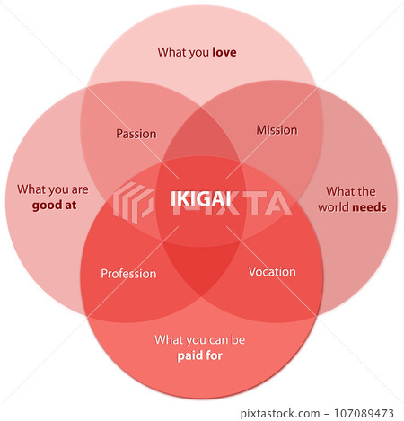 Ikigai Diagram of the Secret of Bliss Find your Ikigai on a desk 107089473
