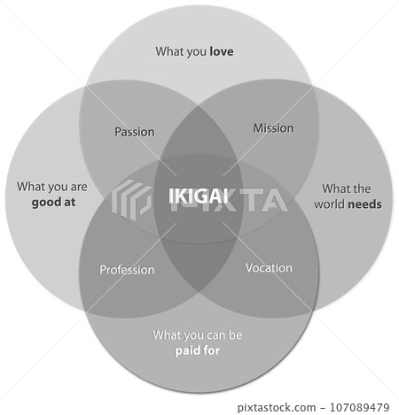 Ikigai Diagram of the Secret of Bliss Find your Ikigai on a desk Ikigai Diagram of the Secret of Bliss Find your Ikigai on a desk 107089479