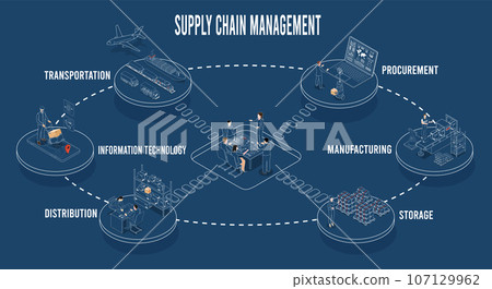 Logistics Supply Chain Management (SCM) Concept including Procurement, Manufacturing, Storage, IT, Distribution, and Transportation infographic. Vector illustration eps10 Logistics Supply Chain Management (SCM) Concept including Procurement, Manufacturing, Storage, IT, Distribution, and Transportation infographic. Vector illustration eps10 107129962