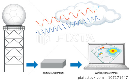 Set of mix doppler weather radar Set of mix doppler weather radar 107171447