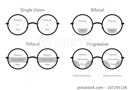 Set of Zones of vision in progressive lenses Fields of view Eye frame round glasses diagram fashion accessory medical Set of Zones of vision in progressive lenses Fields of view Eye frame round glasses diagram fashion accessory medical 107293136