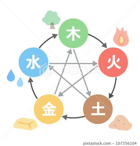 Five Element Correlation Chart (Four Pillars of Destiny, Nine Star Ki) 107356104