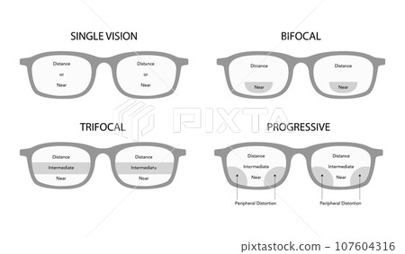 Set of Zones of vision in progressive lenses Fields of view Eye frame glasses diagram fashion accessory medical 107604316
