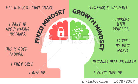 Illustration of The Difference Between a Fixed vs Growth Mindset for web banner or slide presentation. Positive and Negative thinking mindset concept vector. Big head human with brain inside. Vector Illustration of The Difference Between a Fixed vs Growth Mindset for web banner or slide presentation. Positive and Negative thinking mindset concept vector. Big head human with brain inside. Vector 107878097