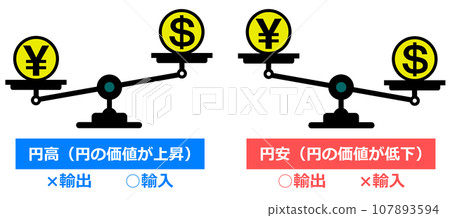 Illustration showing the state of weak yen and weak yen on a scale 107893594