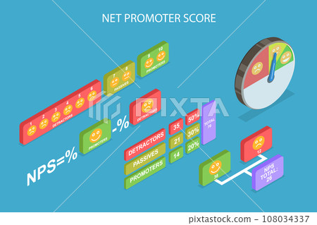 3D Isometric Flat Vector Illustration of Net Promoter Score 108034337
