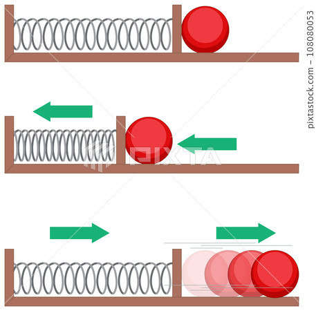 Spring motion science experiments 108080053