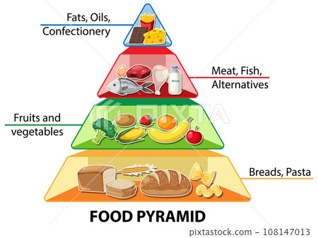 Cartoon Food Pyramid Infographic: A Nutritional Guide Cartoon Food Pyramid Infographic: A Nutritional Guide 108147013