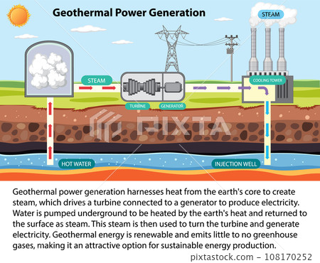 Geothermal Power Generation Infographic 108170252