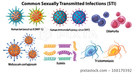 Common Sexually Transmitted Infections (STI) 108170392