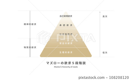 Maslow's hierarchy of needs 108208120