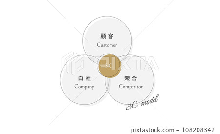 Marketing 3C analysis Marketing 3C analysis 108208342