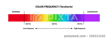 Color frequency in terahertz. Visible colors to human eye, electromagnetic spectrum , low, high frequency Color frequency in terahertz. Visible colors to human eye, electromagnetic spectrum , low, high frequency 108323282