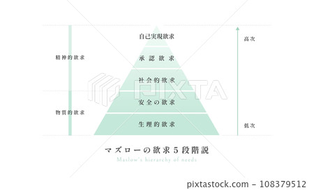 Maslow's hierarchy of needs Maslow's hierarchy of needs 108379512