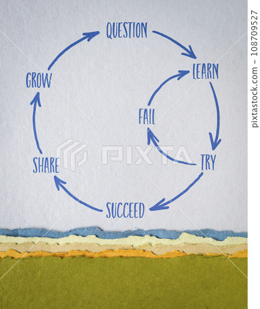 question, learn, try, fail, succeed, share and grow - perseverance cycle, a sketch on art paper, business, education and personal development concept question, learn, try, fail, succeed, share and grow - perseverance cycle, a sketch on art paper, business, education and personal development concept 108709527