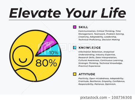 A pie chart about attitude, skills and knowledge. 108736308