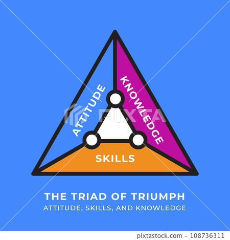 Text depicting skills, knowledge, and attitude in a triangular graphic chart 108736311