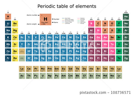 Color classification of the periodic table of chemical elements with their atomic number, atomic weight, element name and symbol on a white background 108736571
