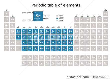 Periodic table of the elements colored according to their block: s, p, d, f, with their atomic number, atomic weight, element name and symbol. science and technology education background Periodic table of the elements colored according to their block: s, p, d, f, with their atomic number, atomic weight, element name and symbol. science and technology education background 108736600