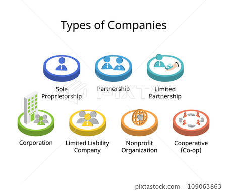 Types of companies or Business Structures such as sole Proprietorship, Partnership, Limited Partnership, Corporation, Limited Liability Company, NGO, Cooperative 109063863