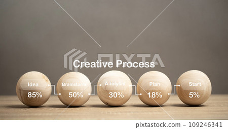 Creative process icons on wooden balls on table. The work process consists of finding ideas, meeting concepts. Data analysis, planning, and ending with the beginning. Business idea is strategy. 109246341