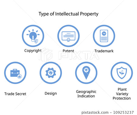 type Of Intellectual Property Rights such as copyright, trademark, trade secret, patent, design, geographic indication, plant type Of Intellectual Property Rights such as copyright, trademark, trade secret, patent, design, geographic indication, plant 109253237