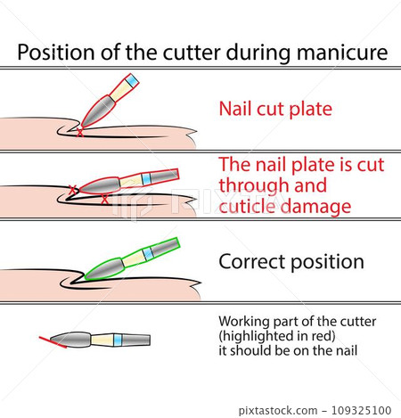Illustration with hardware manicure technology. Cutter position 109325100