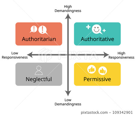 4 Parenting grid Styles of Authoritative, Authoritarian, Permissive and Uninvolved or neglectful parenting style 109342901