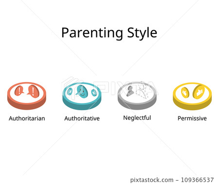 4 Parenting grid Styles of Authoritative, Authoritarian, Permissive and Uninvolved or neglectful parenting style 4 Parenting grid Styles of Authoritative, Authoritarian, Permissive and Uninvolved or neglectful parenting style 109366537