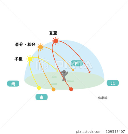 Relationship diagram between calendar and celestial bodies 2 Relationship diagram between calendar and celestial bodies 2 109558407