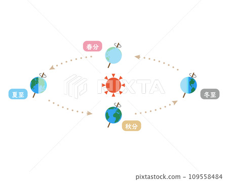 Relationship diagram between calendar and celestial bodies 3 Relationship diagram between calendar and celestial bodies 3 109558484