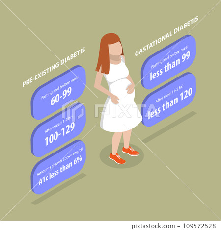3D Isometric Flat Vector Illustration of Target Blood Sugar Level For Pregnant 3D Isometric Flat Vector Illustration of Target Blood Sugar Level For Pregnant 109572528