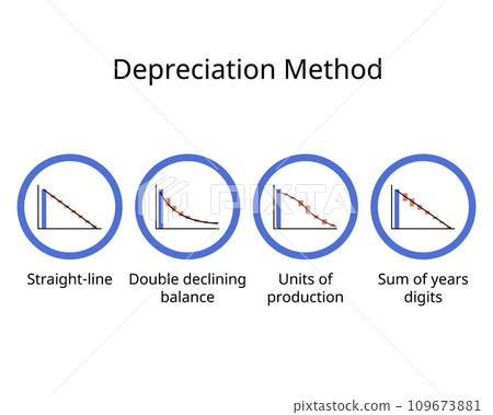 four main type of Depreciation Methods to calculate the Depreciation expense for book value 109673881