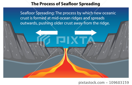 The Process of Seafloor Spreading 109683159
