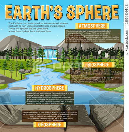 Diagram showing Earths Sphere Diagram showing Earths Sphere 109684498