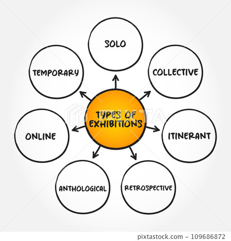 Different types of exhibitions mind map text concept for presentations and reports Different types of exhibitions mind map text concept for presentations and reports 109686872