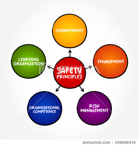 Safety Principles mind map text concept background 109686910