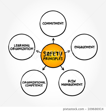 Safety Principles mind map text concept background 109686914
